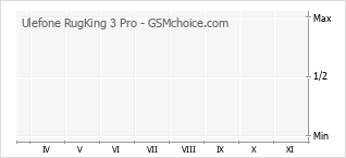 Traçar mudanças de populariedade do telemóvel Ulefone RugKing 3 Pro