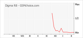 Popularity chart of Digma R8