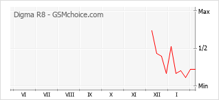 Le graphique de popularité de Digma R8