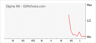 Grafico di modifiche della popolarità del telefono cellulare Digma R8