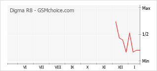 Populariteit van de telefoon: diagram Digma R8