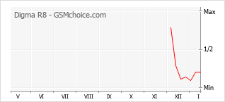 Traçar mudanças de populariedade do telemóvel Digma R8