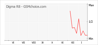Диаграмма изменений популярности телефона Digma R8