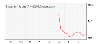 Popularity chart of Hotwav Hyper 7