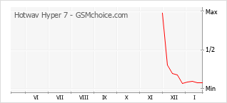 Gráfico de los cambios de popularidad Hotwav Hyper 7