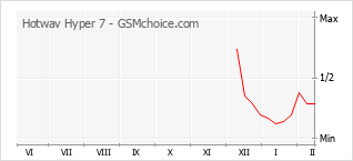 Le graphique de popularité de Hotwav Hyper 7