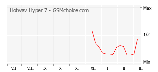 Grafico di modifiche della popolarità del telefono cellulare Hotwav Hyper 7