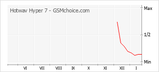 Traçar mudanças de populariedade do telemóvel Hotwav Hyper 7
