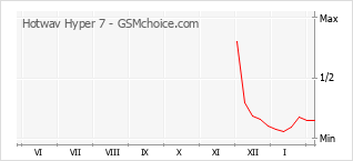 Диаграмма изменений популярности телефона Hotwav Hyper 7
