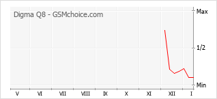 Diagramm der Poplularitätveränderungen von Digma Q8