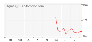 Grafico di modifiche della popolarità del telefono cellulare Digma Q8