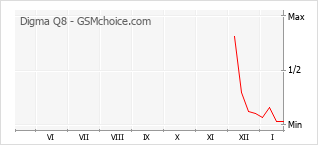 Populariteit van de telefoon: diagram Digma Q8