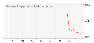 Diagramm der Poplularitätveränderungen von Hotwav Hyper 7s