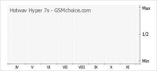 Popularity chart of Hotwav Hyper 7s