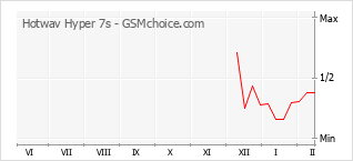 Grafico di modifiche della popolarità del telefono cellulare Hotwav Hyper 7s
