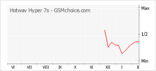 Populariteit van de telefoon: diagram Hotwav Hyper 7s