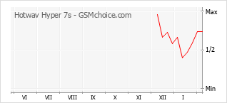 Traçar mudanças de populariedade do telemóvel Hotwav Hyper 7s