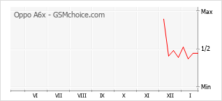 Diagramm der Poplularitätveränderungen von Oppo A6x