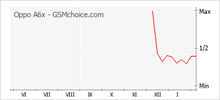 Gráfico de los cambios de popularidad Oppo A6x