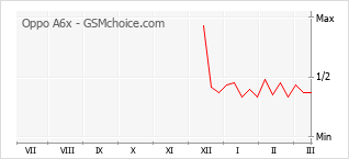 Grafico di modifiche della popolarità del telefono cellulare Oppo A6x