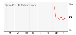 Populariteit van de telefoon: diagram Oppo A6x
