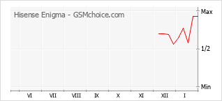 Diagramm der Poplularitätveränderungen von Hisense Enigma