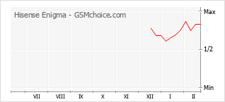 Gráfico de los cambios de popularidad Hisense Enigma