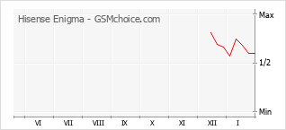 Grafico di modifiche della popolarità del telefono cellulare Hisense Enigma