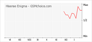 Populariteit van de telefoon: diagram Hisense Enigma