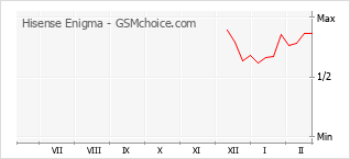 Traçar mudanças de populariedade do telemóvel Hisense Enigma