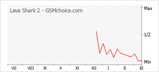Gráfico de los cambios de popularidad Lava Shark 2
