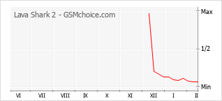 Grafico di modifiche della popolarità del telefono cellulare Lava Shark 2