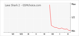 Populariteit van de telefoon: diagram Lava Shark 2