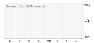 Le graphique de popularité de Hotwav T7S