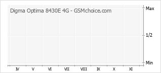 Popularity chart of Digma Optima 8430E 4G