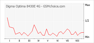 Grafico di modifiche della popolarità del telefono cellulare Digma Optima 8430E 4G