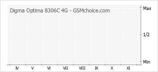 Le graphique de popularité de Digma Optima 8306C 4G
