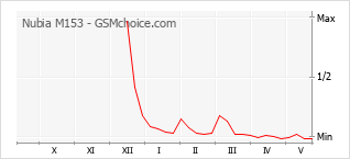 Grafico di modifiche della popolarità del telefono cellulare Nubia M153