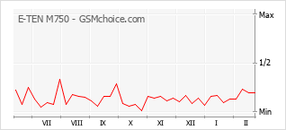 Diagramm der Poplularitätveränderungen von E-TEN M750