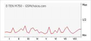 Gráfico de los cambios de popularidad E-TEN M750