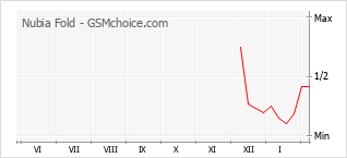 Diagramm der Poplularitätveränderungen von Nubia Fold