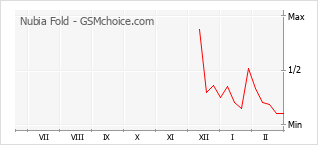 Populariteit van de telefoon: diagram Nubia Fold