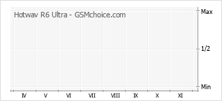 Popularity chart of Hotwav R6 Ultra