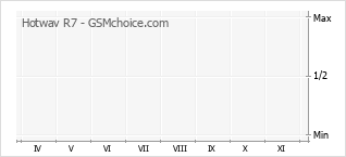 Le graphique de popularité de Hotwav R7