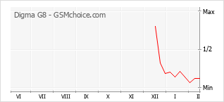 Gráfico de los cambios de popularidad Digma G8