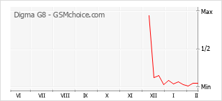Le graphique de popularité de Digma G8