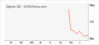Populariteit van de telefoon: diagram Digma G8