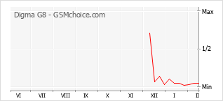 Диаграмма изменений популярности телефона Digma G8