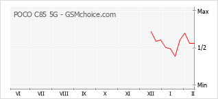 Gráfico de los cambios de popularidad POCO C85 5G