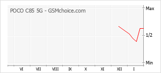 Grafico di modifiche della popolarità del telefono cellulare POCO C85 5G
